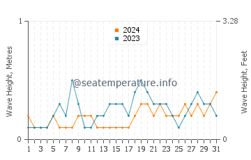 Waves height in Kuala Selangor in May