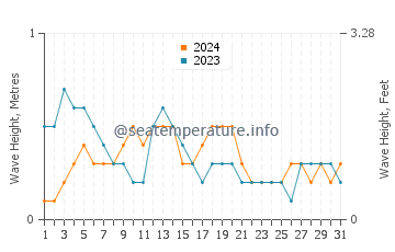Waves height in Kuching in May