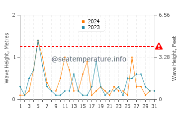 Waves height in Kudamatsu in May