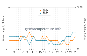 Waves height in Kudat in May