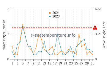 Waves height in Kunisaki Shi in May