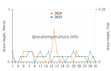 Waves height in Kurashiki in May