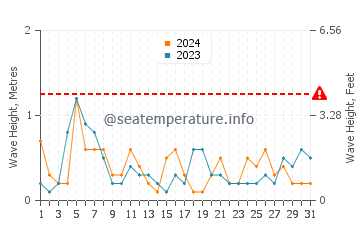 Waves height in Kyosai in May