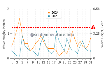 Waves height in Kyrenia in May