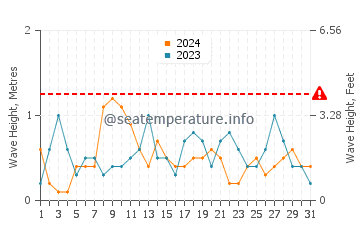 Waves height in La Alcaidesa in May
