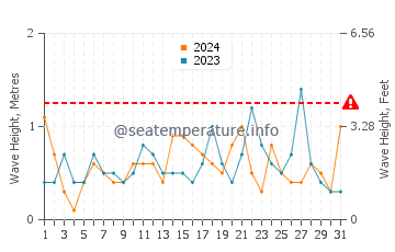 Waves height in La Azohia in May