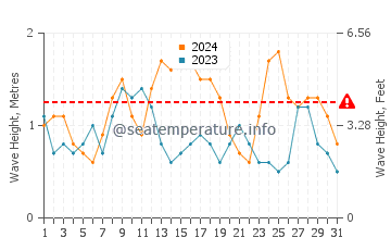 Altezza delle onde La Barra a maggio
