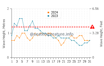 Waves height in La Bombilla in May