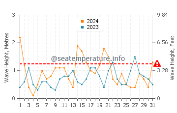 Waves height in La Fabriquilla in May