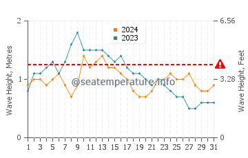Waves height in La Gomera in May