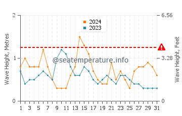 Altezza delle onde La Grande Côte a maggio