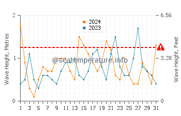 Waves height in La Isleta del Moro in May