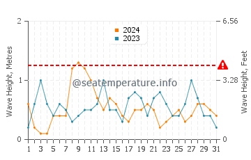 Altezza delle onde La Línea de la Concepción a maggio