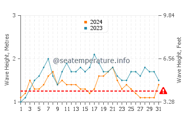 Altura das ondas La Manzanilla em maio