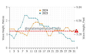Waves height in La Pardilla in May