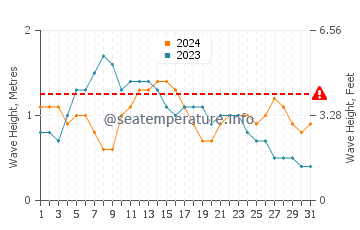 Waves height in La Pared in May