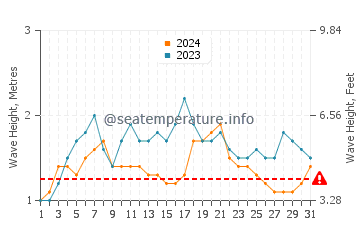 Altezza delle onde La Ticla a maggio