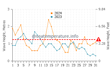 Waves height in La Toja island in May