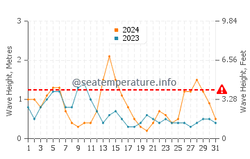 Waves height in La Trinite Sur Mer in May