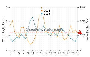 Waves height in Labenne in May