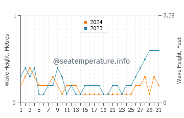 Waves height in Labuan in May