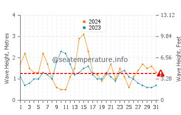 Waves height in Lacanau Ocean in May