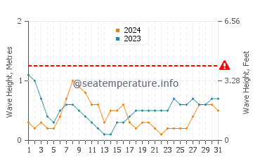 Waves height in Lagi in May