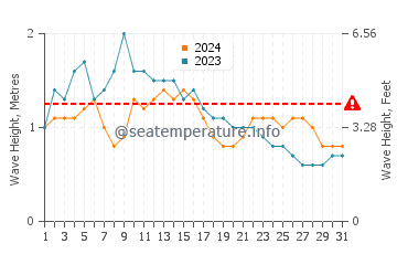 Waves height in Laguna de Santiago in May