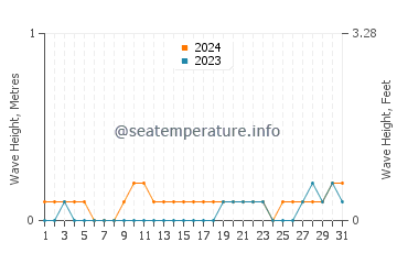Waves height in Lahad Datu in May
