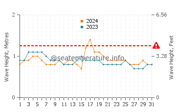 Waves height in Lahaina in May