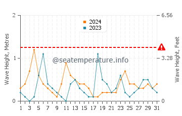 Waves height in Lake Beysehir in May