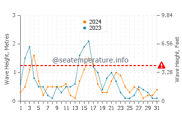 Waves height in Lakka in May