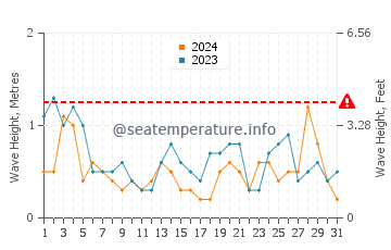 Altezza delle onde Lamèque a maggio
