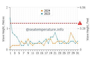 Waves height in Lamoine in May