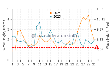 Waves height in Lancelin in May