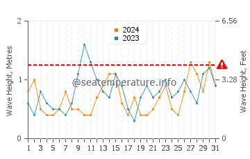 Waves height in Lannion in May