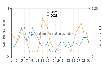Waves height in Lanveoc in May