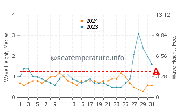Waves height in Laoang in May