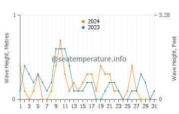 Waves height in Lapseki in May