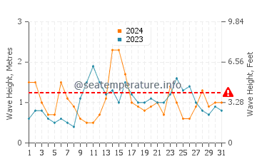 Waves height in Laredo in May