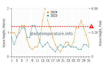 Waves height in Larmor-Plage in May