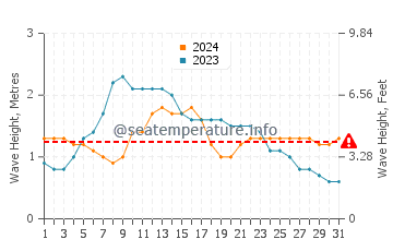 Waves height in Las Marciegas in May