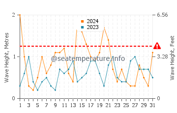 Waves height in Las Marinas in May