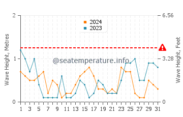 Waves height in Las Palomas in May