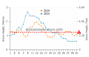 Waves height in Las Puntas in May
