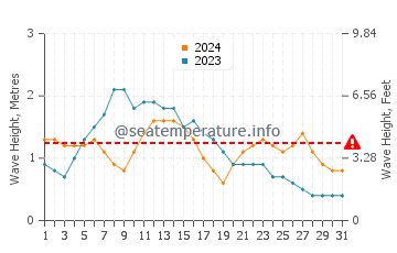 Waves height in Las Salinas del Matorral in May