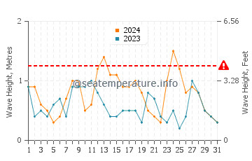 Waves height in Las Vegas in May