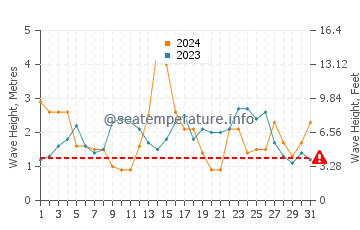 Waves height in Laxe in May