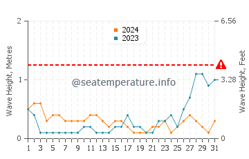 Altura de las olas en Lazi en mayo