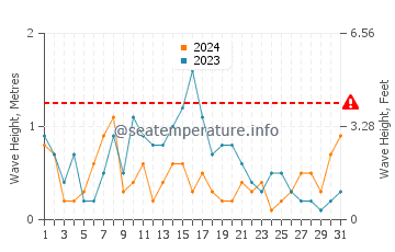 Altezza delle onde Le Barcarès a maggio